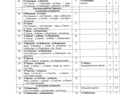 Водные маршруты Якутии